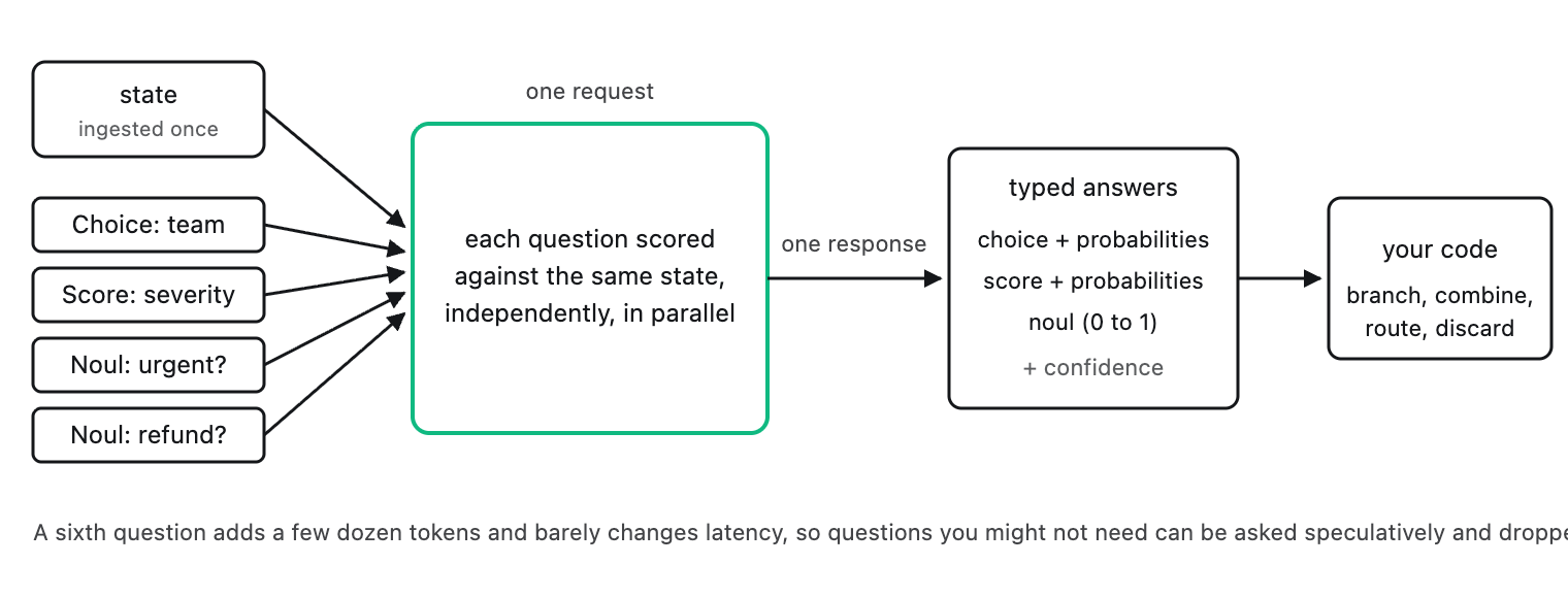 One request carries a state and several questions; the state is ingested once, every question is scored against it in parallel, and one response returns a typed answer per question for code to branch on.