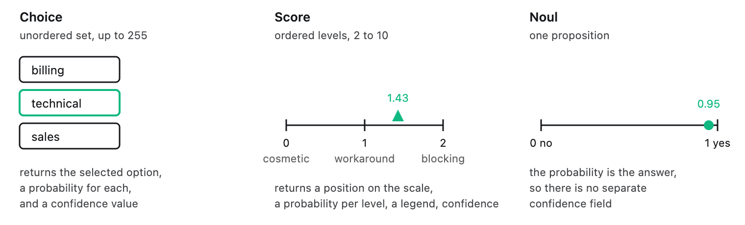 Choice picks one from an unordered set of up to 255 options, Score places the state on an ordered scale of two to ten levels, and Noul returns the probability that a statement is true.