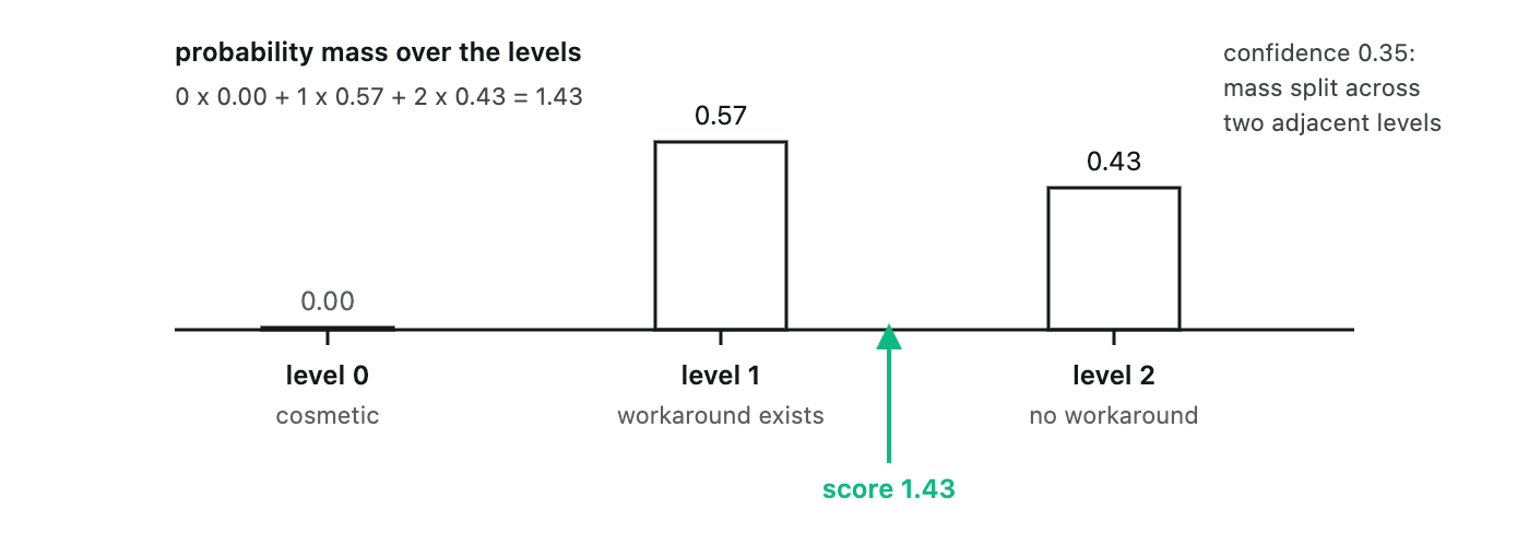 The score is the probability-weighted mean of the level numbers: zero times zero plus one times 0.57 plus two times 0.43 equals 1.43.