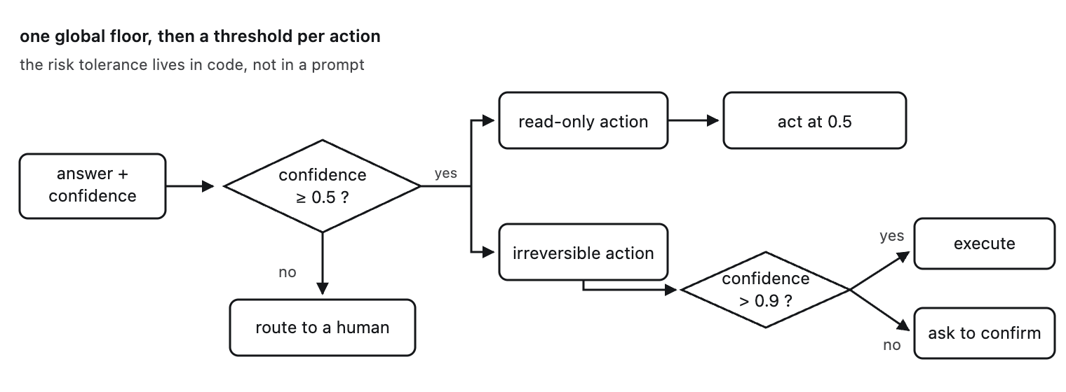 A single confidence floor of 0.5 gates every action; above it, each action carries its own threshold, so a read-only lookup proceeds while an irreversible transfer needs 0.9 or a confirmation step.