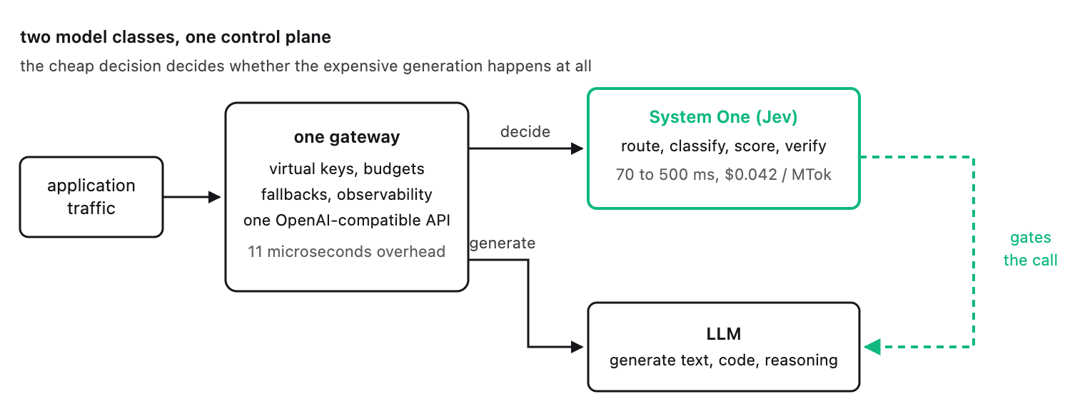 Application traffic passes through one gateway that fans out to a System One model for decisions and to large language models for generation, with the decision result determining whether the expensive generation call is made at all.