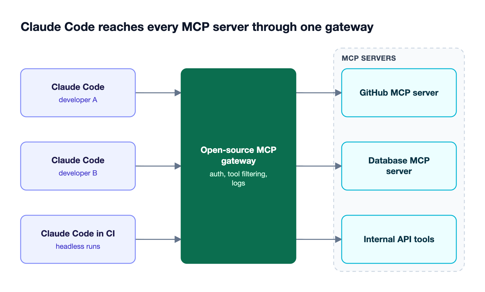 Claude Code connects to a single open-source MCP gateway, which handles auth and tool filtering and fans out to GitHub, database, and internal API MCP servers