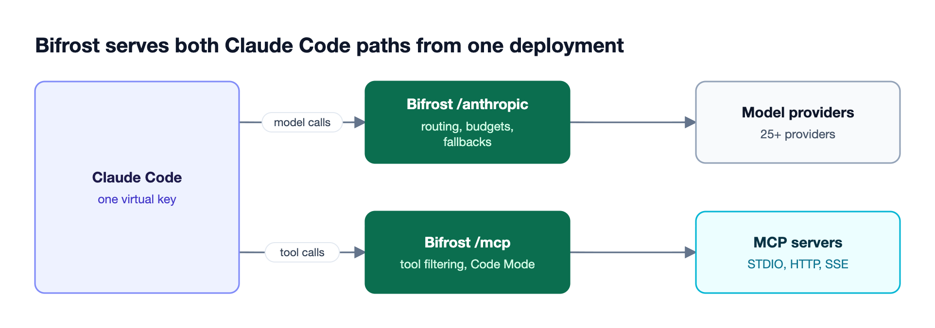 Claude Code sends model requests to the Bifrost /anthropic endpoint and tool calls to the /mcp endpoint, and Bifrost routes them to model providers and MCP servers