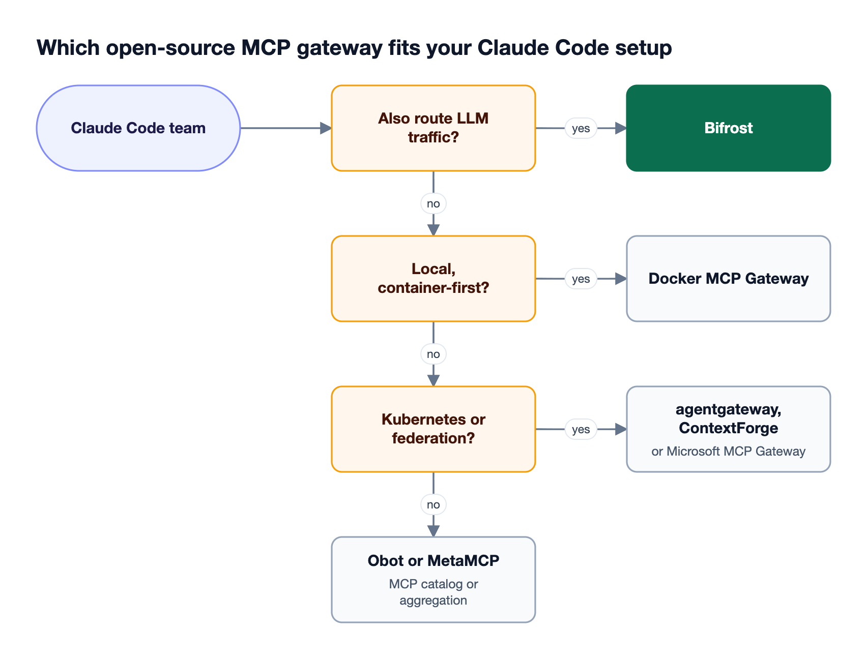 Decision flow for choosing an open-source MCP gateway for Claude Code based on LLM routing needs, container workflows, Kubernetes federation, and self-service catalogs