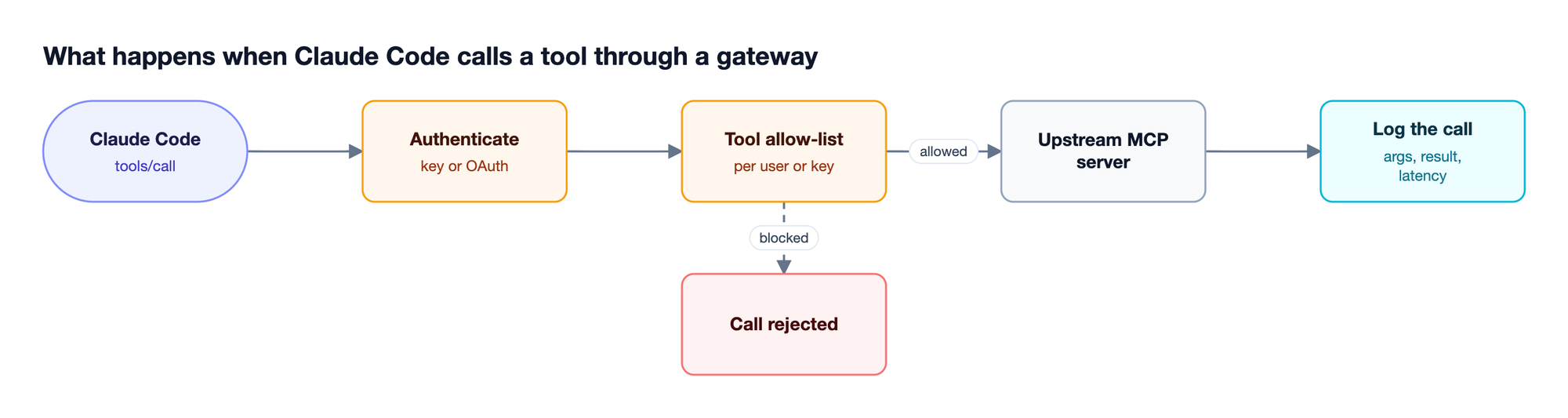 Claude Code tool call flows through gateway authentication, a tool allow-list check, and the upstream MCP server, with rejected calls stopped and every call logged