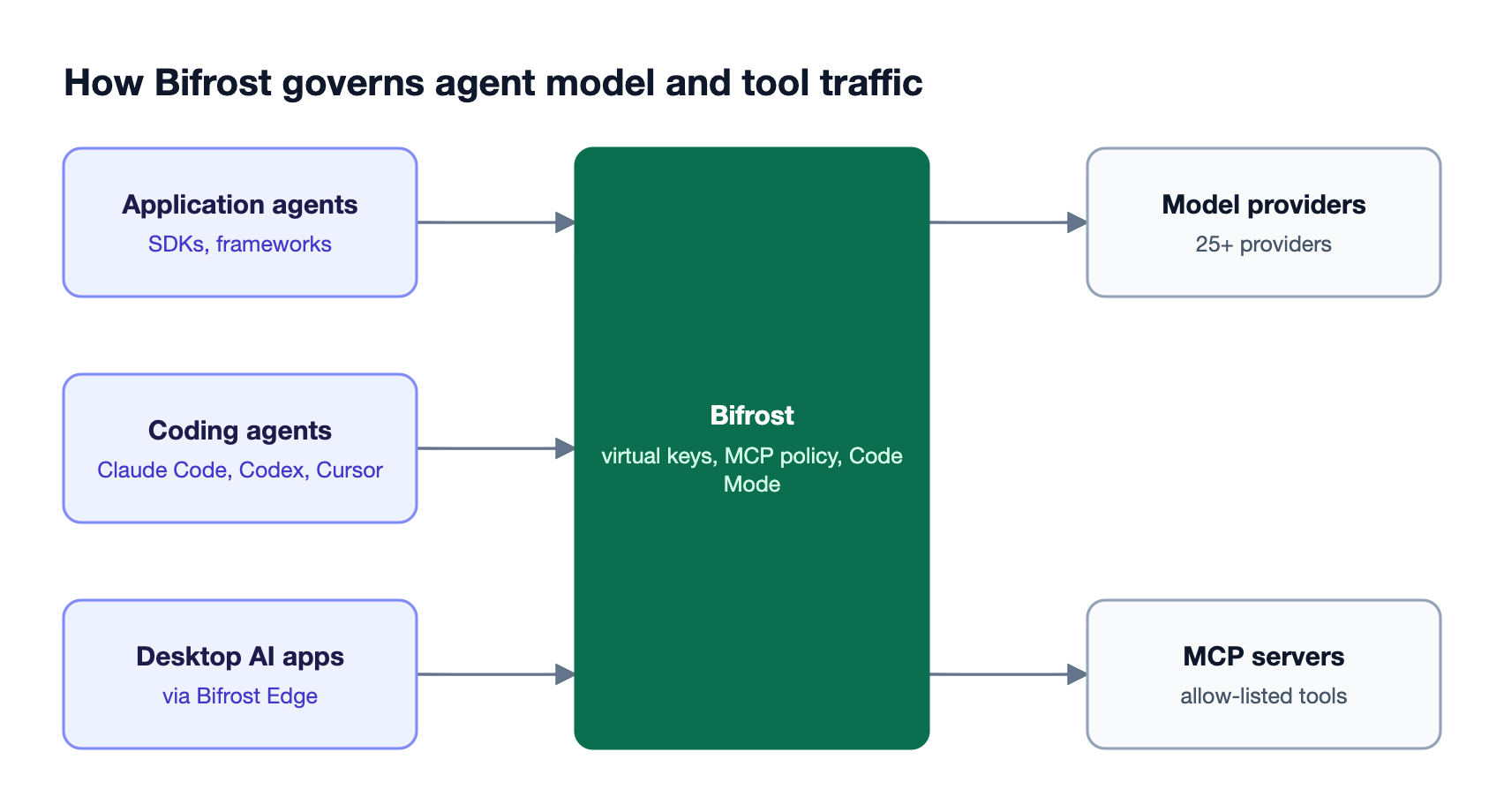 Application agents, coding agents, and desktop agents routed by Bifrost Edge reach Bifrost, which applies per-agent virtual keys, MCP tool policy, Code Mode, and guardrails before providers and MCP servers