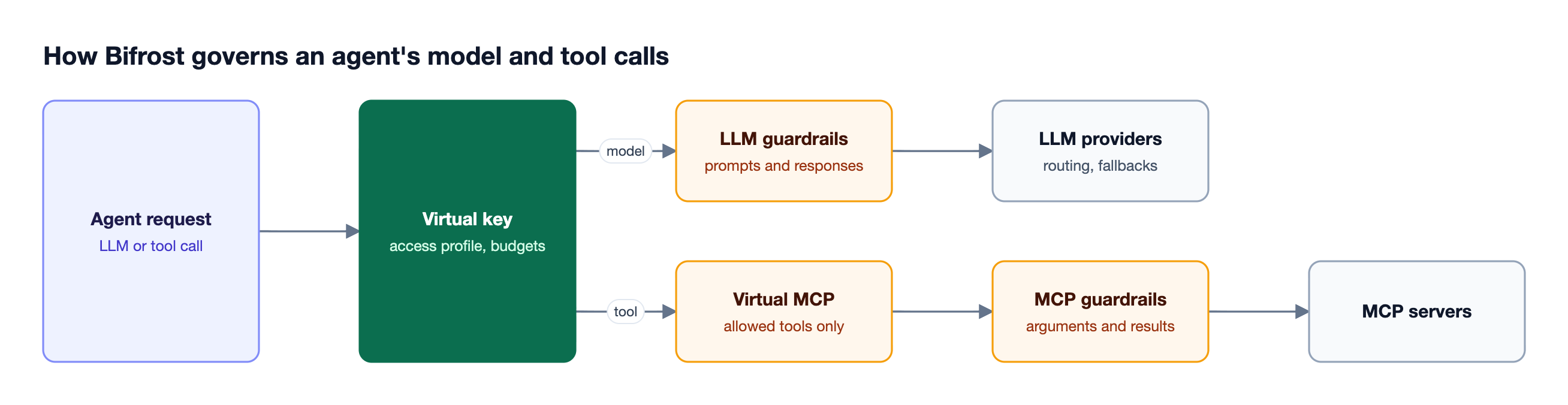 An agent request reaches Bifrost, which resolves the virtual key and access profile, then routes model calls through LLM guardrails and tool calls through Virtual MCP filtering and MCP guardrails
