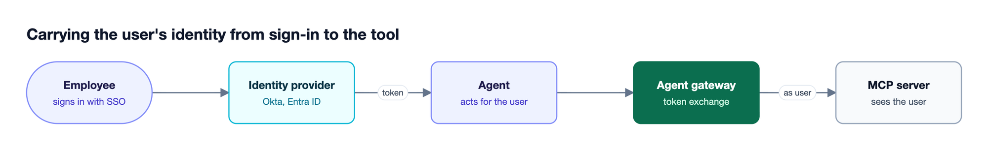 A user signs in through the identity provider, the agent calls the gateway with that token, and the gateway exchanges it so the MCP server sees the user