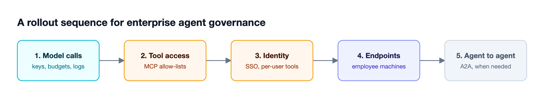 Five rollout stages for an enterprise agent gateway: route model calls, govern tool access, add delegated identity, cover employee machines, then evaluate agent-to-agent traffic