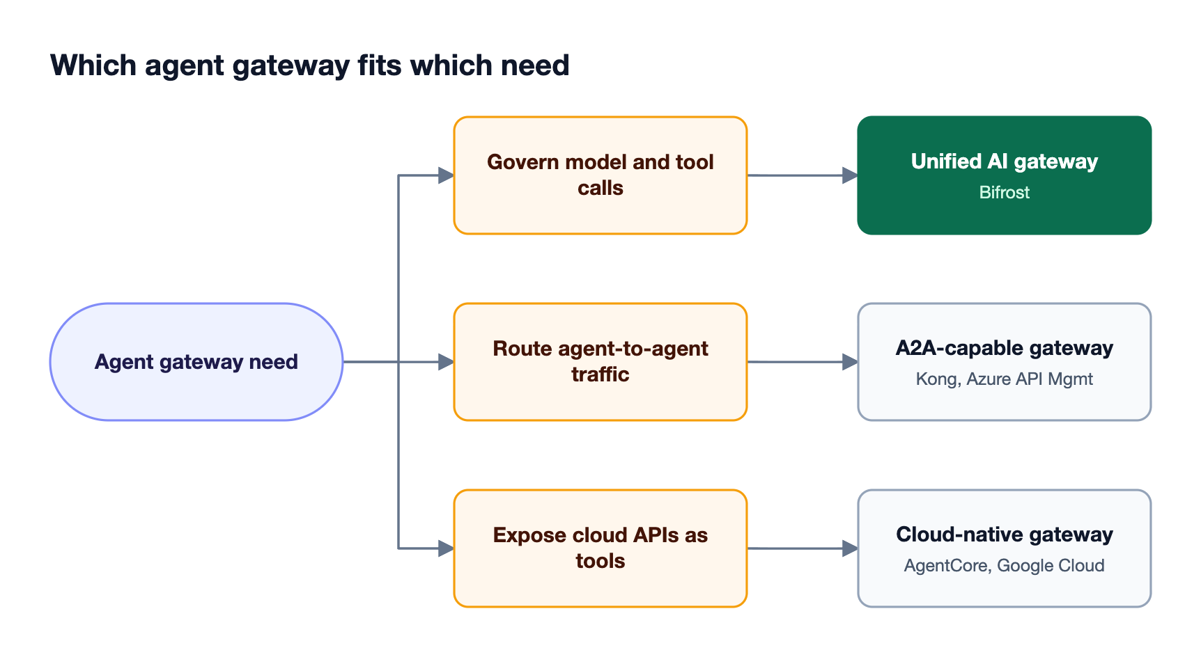 Decision flow mapping three needs, governing model and tool calls across providers, routing agent-to-agent traffic, and exposing one cloud's APIs as tools, to three gateway types