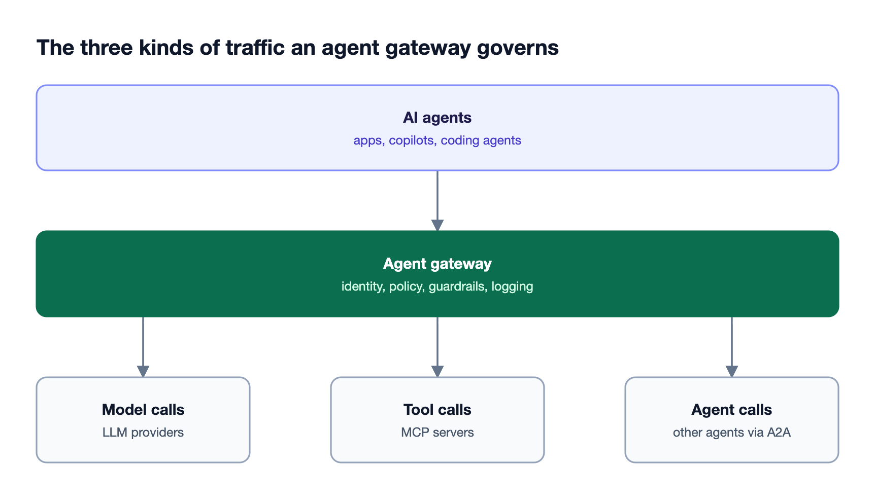 An agent gateway sits between AI agents and three destinations: model calls to LLM providers, tool calls to MCP servers, and task requests to other agents