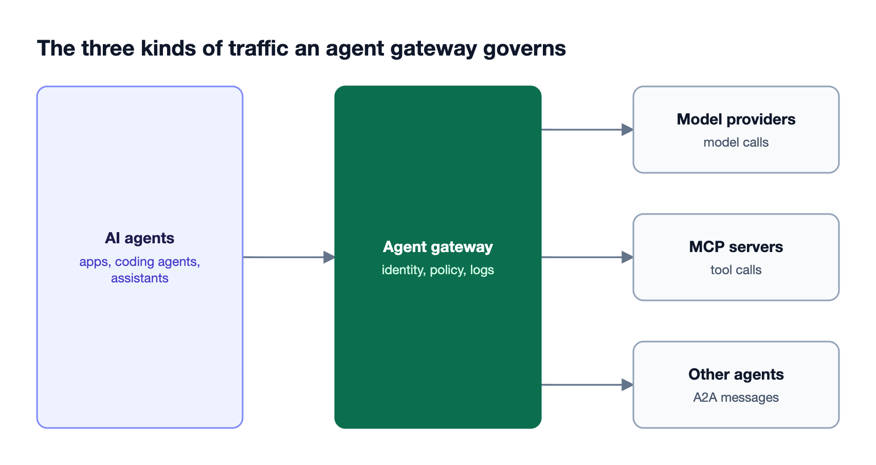 AI agents send model calls to LLM providers, tool calls to MCP servers, and messages to other agents over A2A, all passing through one agent gateway