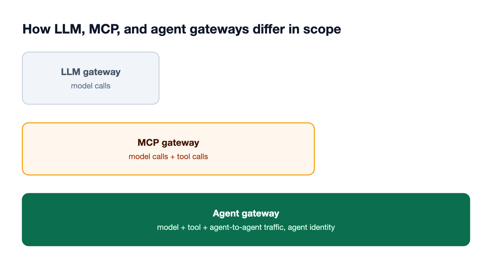 Layered comparison: an LLM gateway governs model calls, an MCP gateway adds tool calls, and an agent gateway adds agent-to-agent traffic and agent identity