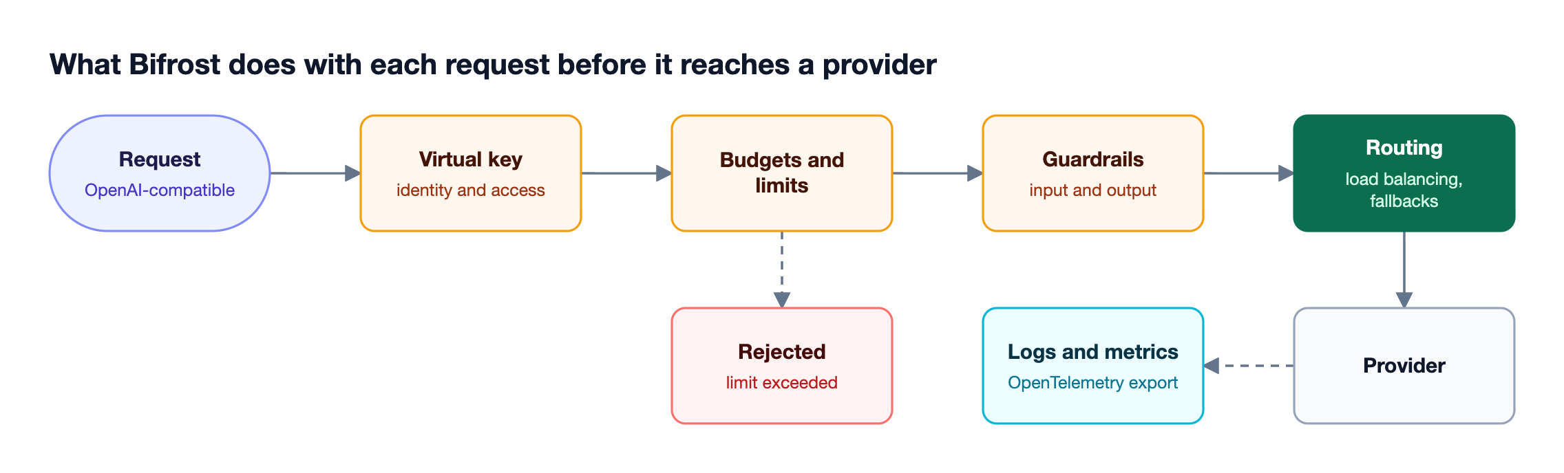 A request passes through Bifrost virtual key authentication, budget and rate limit checks, guardrails, and routing with fallbacks before reaching a provider, with every step logged
