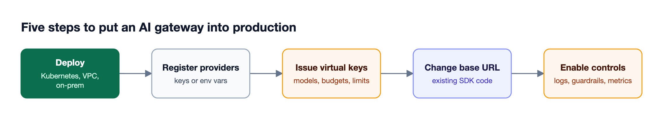 Deployment pipeline showing five steps: choose a deployment model, register providers, issue virtual keys with policy, point applications at the gateway, and enable logging and guardrails