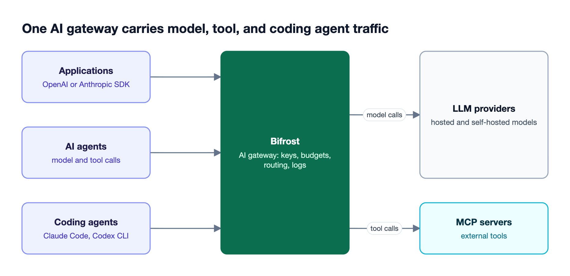 Applications, AI agents, and coding agents send requests to the Bifrost AI gateway, which routes model calls to LLM providers and tool calls to MCP servers