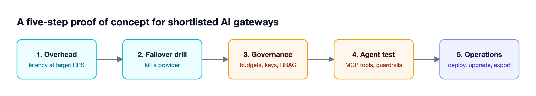 Five sequential evaluation steps for an AI gateway: measure overhead under load, force a provider failure, test budgets and access, run an agent with MCP tools, and review operations