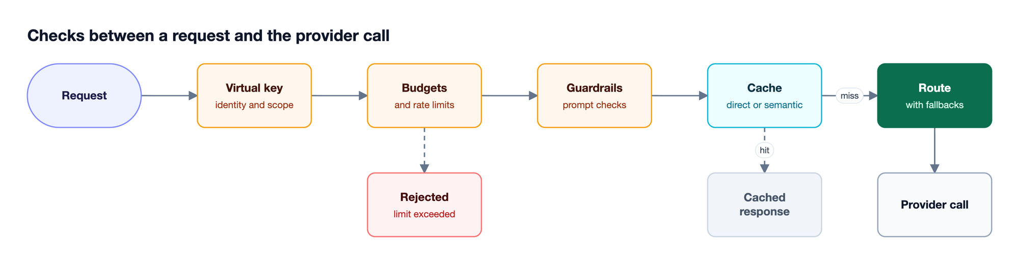 A request is authenticated with a virtual key, checked against budgets and rate limits, screened by guardrails, looked up in the cache, and routed with fallbacks to a provider