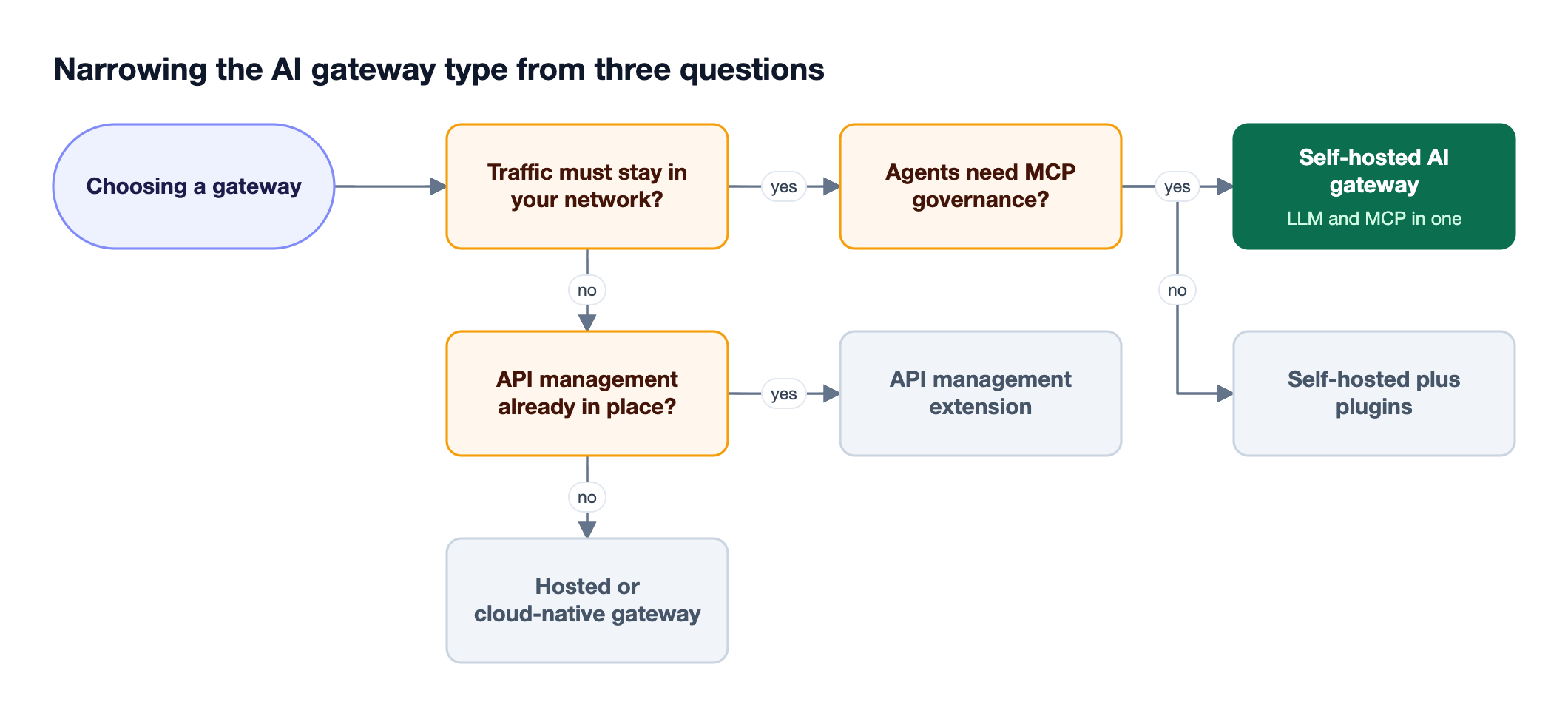 Decision flow asking whether traffic must stay in your network, whether agents need MCP governance, and whether API management exists, leading to four AI gateway types