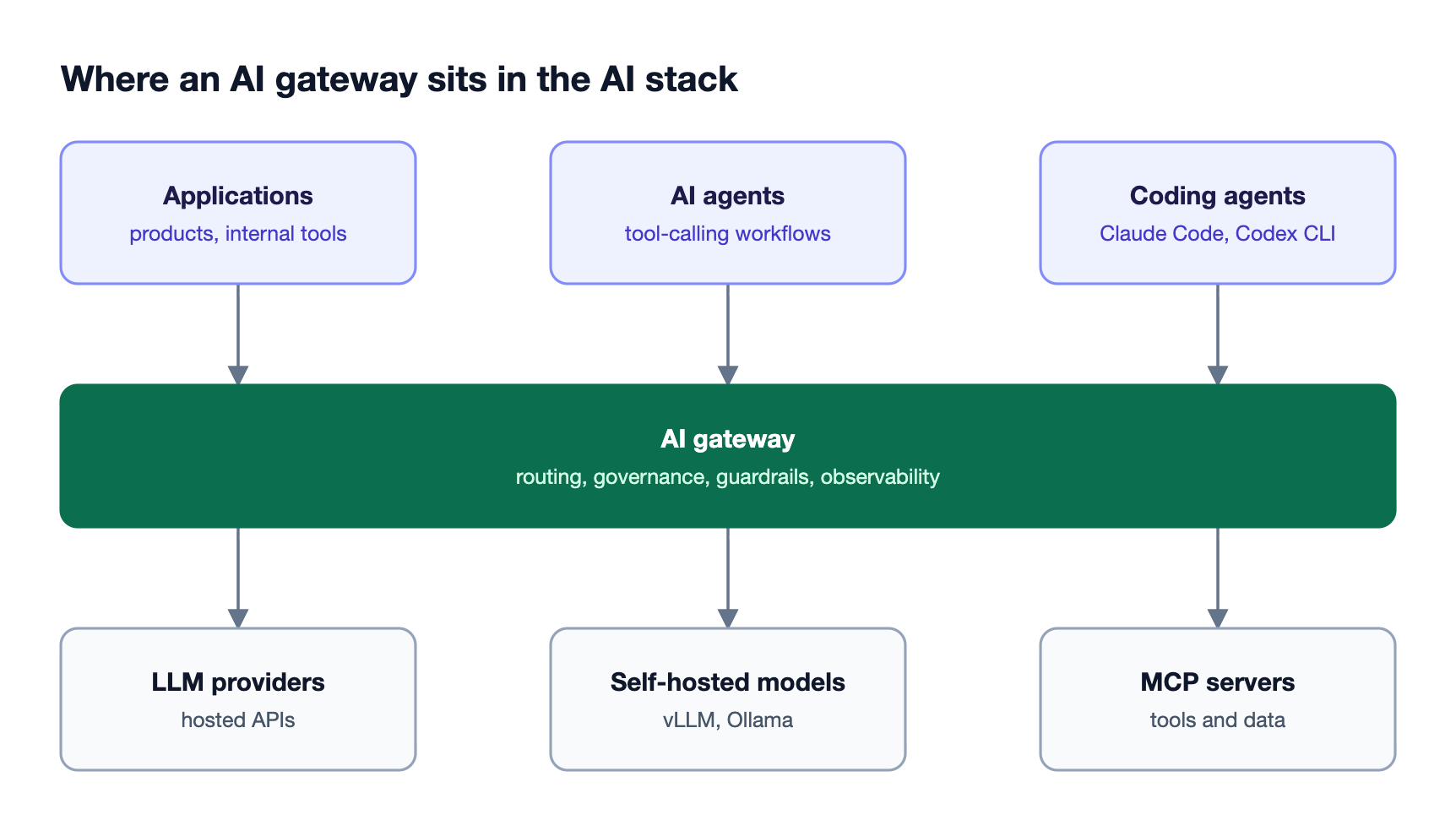 Layered stack with applications and agents on top, an AI gateway handling routing, governance, guardrails, and observability in the middle, and model providers and MCP servers below