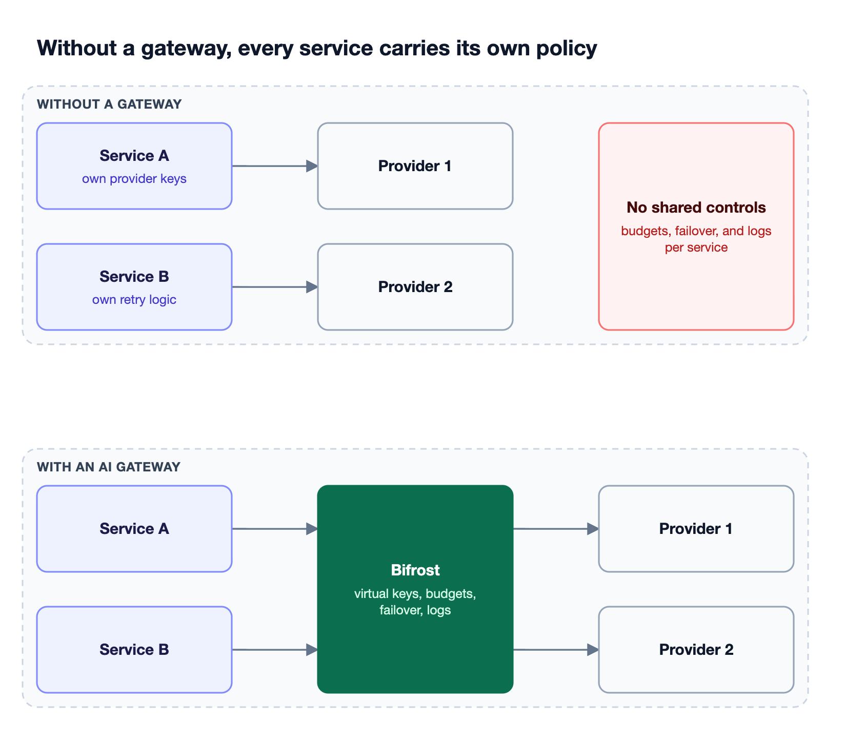 Two lanes compare services calling providers directly with separate keys against services calling providers through the Bifrost AI gateway with shared budgets, failover, and logs