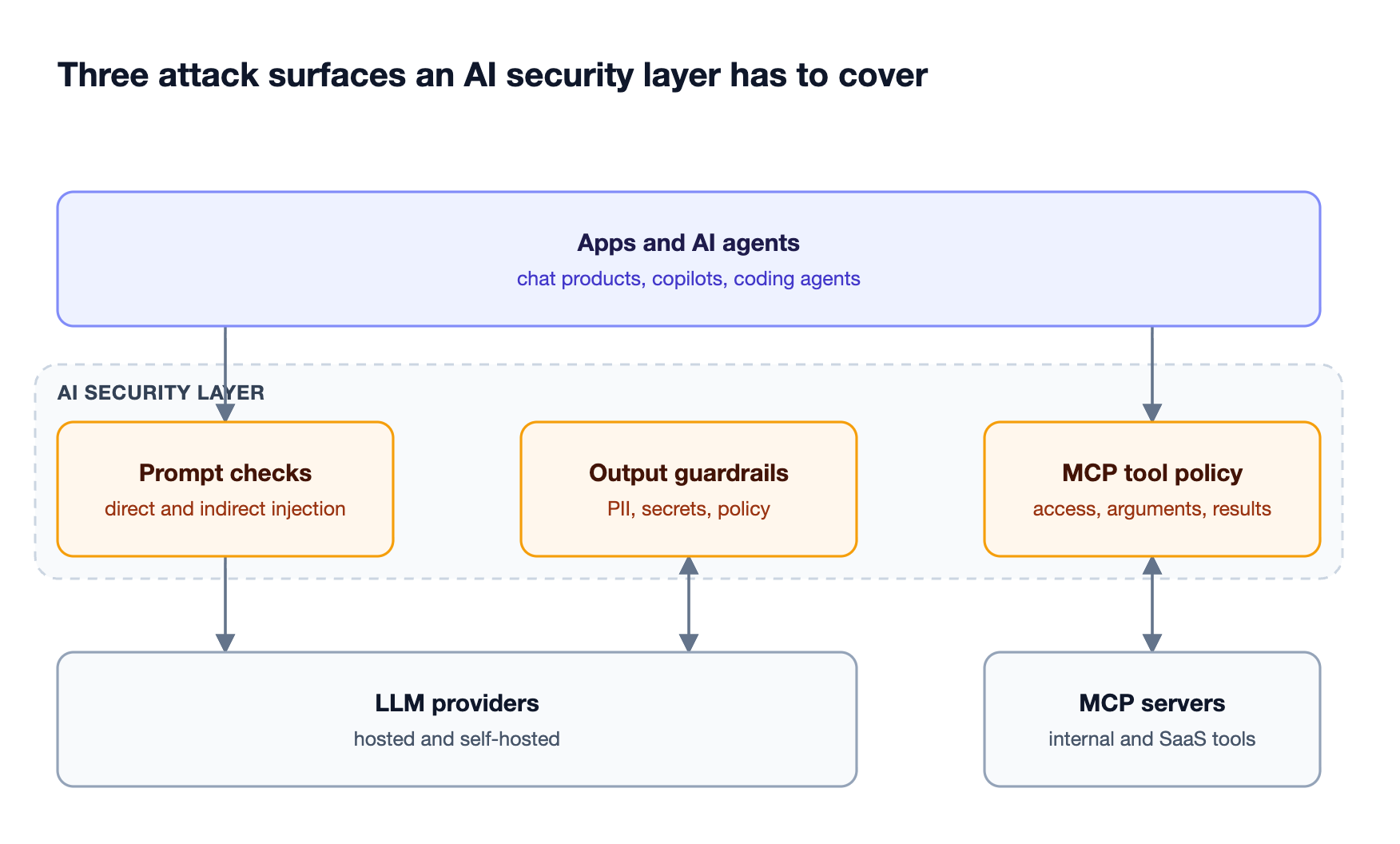 Layered stack showing applications and AI agents on top, an AI security layer checking prompts, responses, and MCP tool calls, with LLM providers and MCP servers below