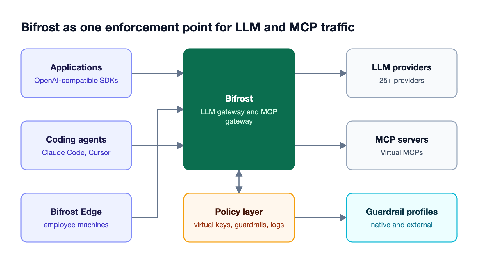 Applications, coding agents, and Bifrost Edge endpoints send traffic to Bifrost, which applies virtual keys, guardrail rules, and logging before routing to LLM providers or MCP servers