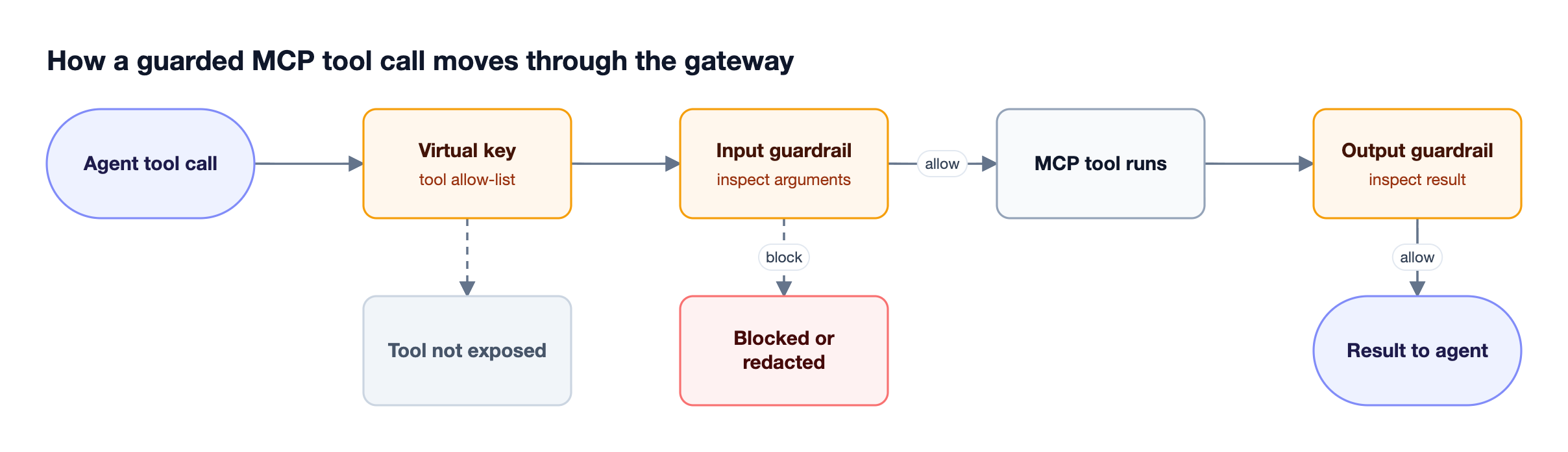 An agent tool call passes virtual key tool filtering and an input guardrail on arguments, then the MCP tool runs and an output guardrail checks the result
