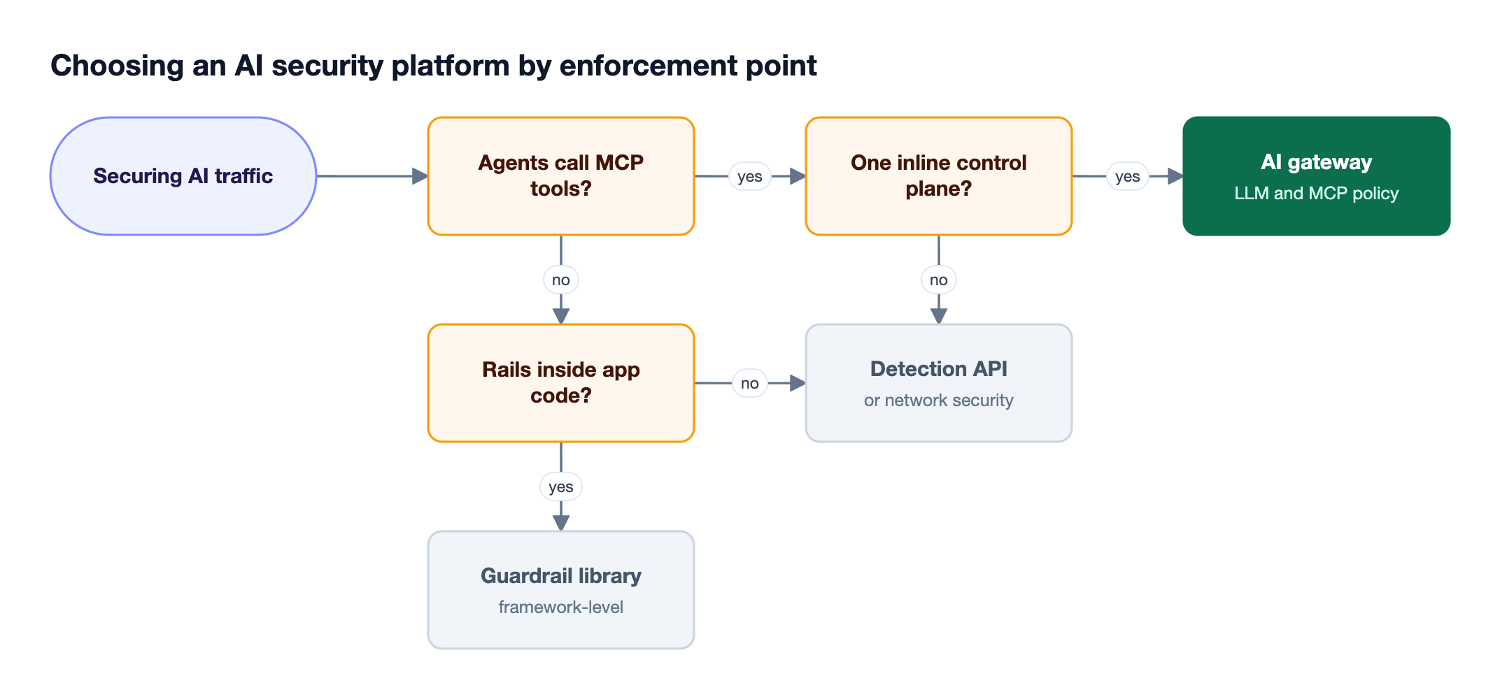 Decision flow asking whether MCP tool traffic must be governed and whether one inline control plane is required, leading to a gateway, a detection API, or an in-app guardrail library