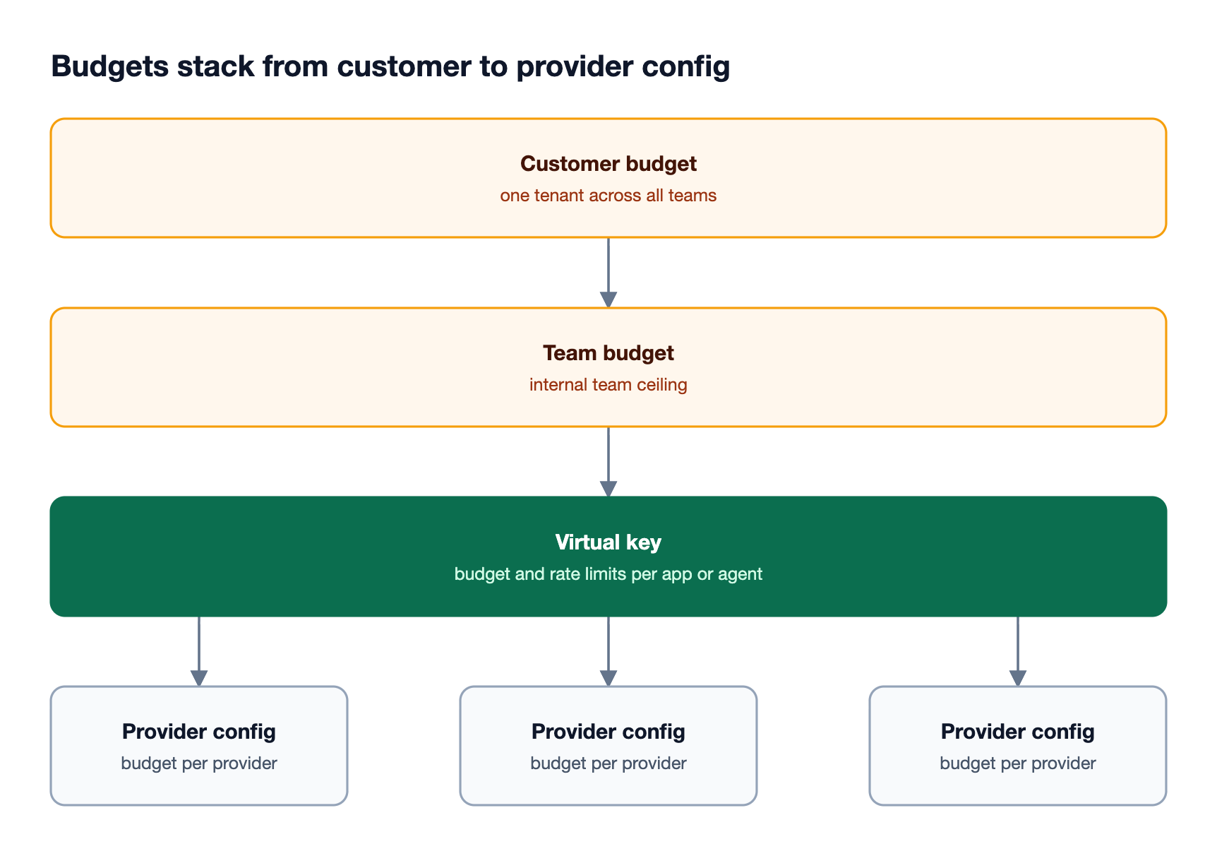 Layered budget hierarchy with a customer budget on top, team and virtual key budgets below it, and provider config budgets at the bottom, all checked before a request proceeds