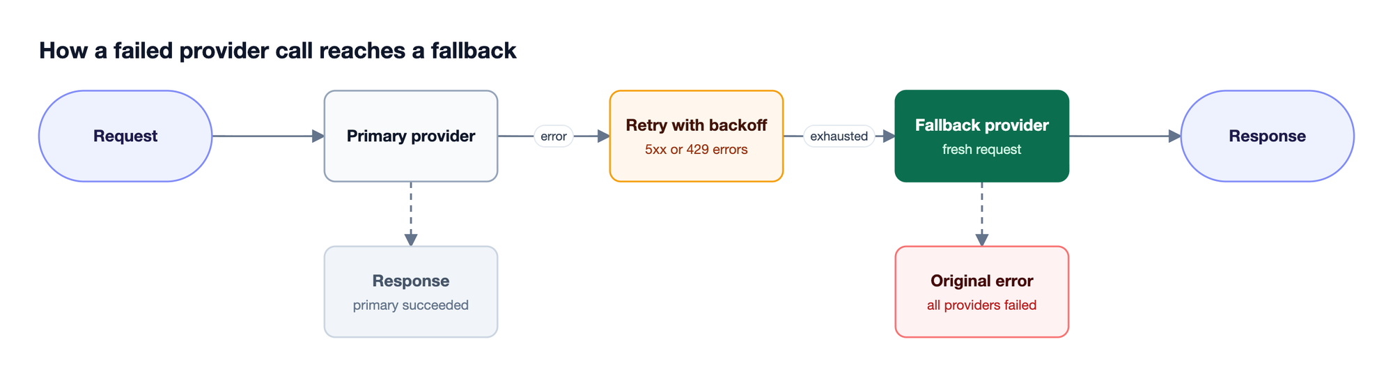 A request goes to the primary provider, transient errors are retried with backoff, and when retries are exhausted Bifrost sends a fresh request to the fallback provider