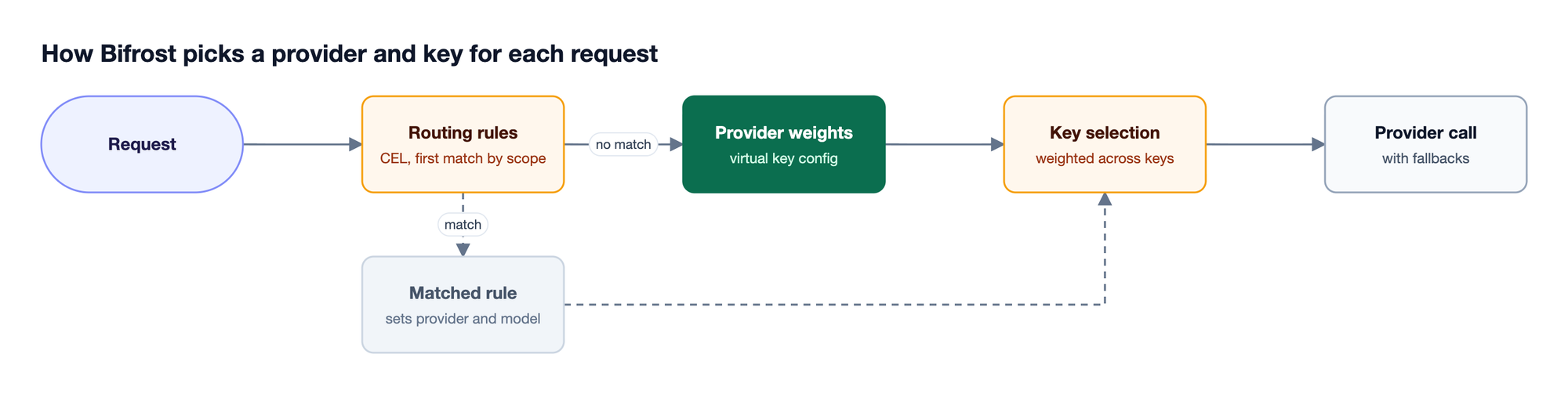 A request is checked against CEL routing rules by scope, falls back to weighted provider selection when no rule matches, then weighted key selection precedes the provider call