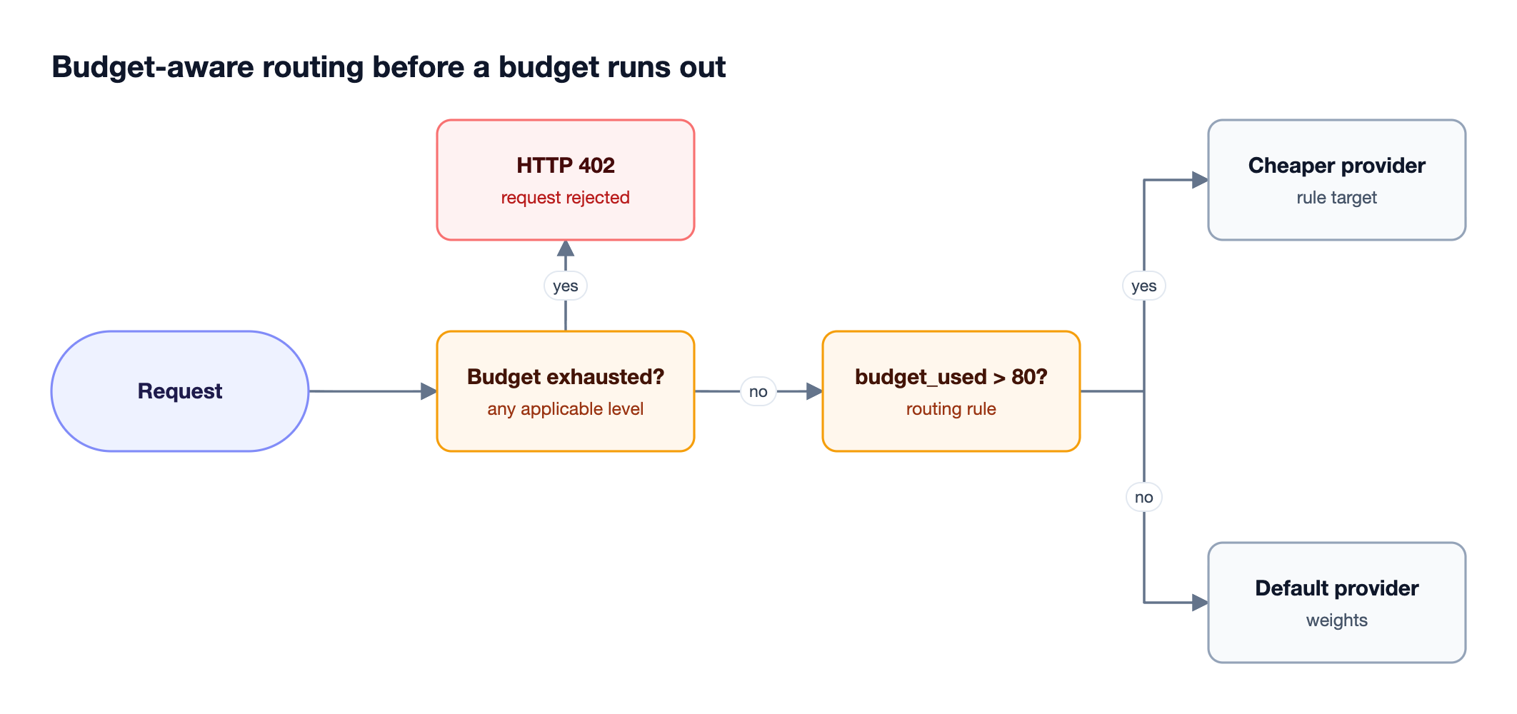 Decision flow where an exhausted budget returns HTTP 402, a budget over 80 percent used routes to a cheaper provider, and otherwise the default provider is used