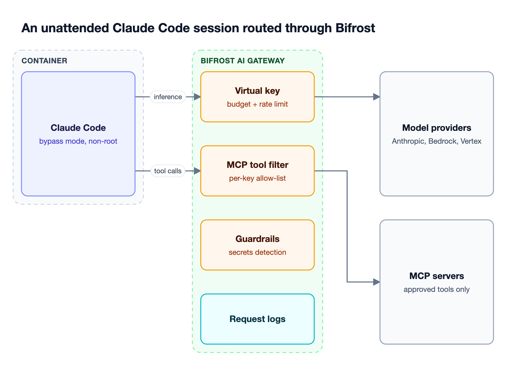 Claude Code in bypass permissions mode runs in a non-root container and sends model and MCP traffic through Bifrost, which applies budgets, tool filtering, and guardrails