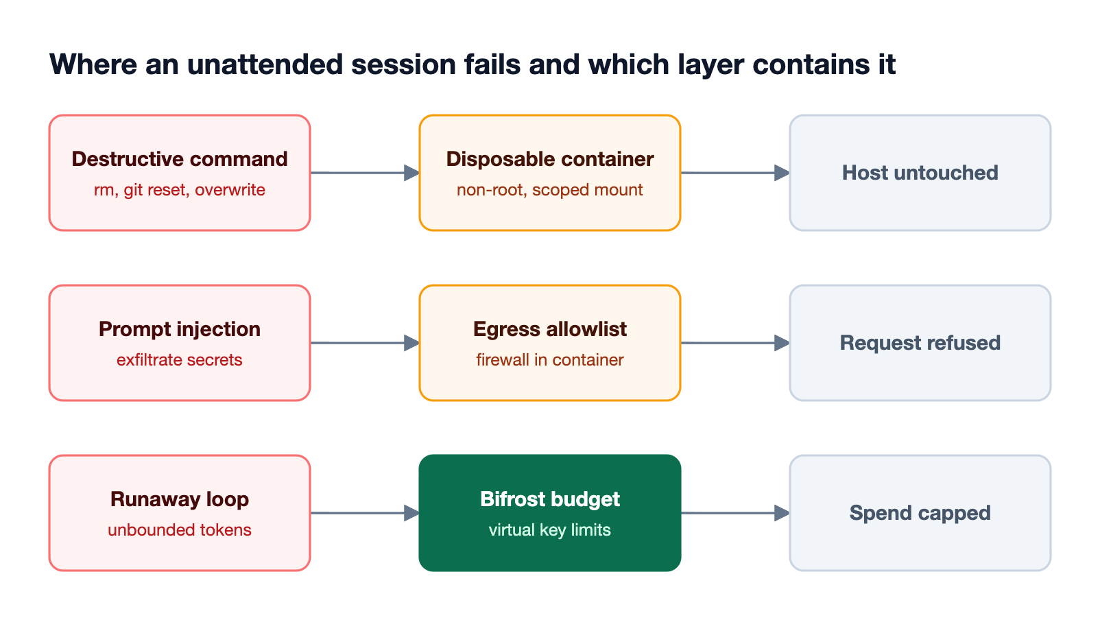 Three failure paths in an unattended Claude Code session, destructive commands, data exfiltration, and runaway spend, each contained by a container, egress firewall, or gateway budget