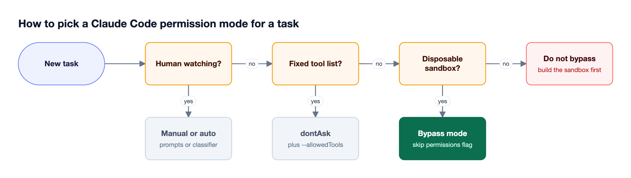Decision flow for Claude Code permission modes: interactive work uses manual or auto mode, CI uses dontAsk, and isolated unattended runs use bypass permissions