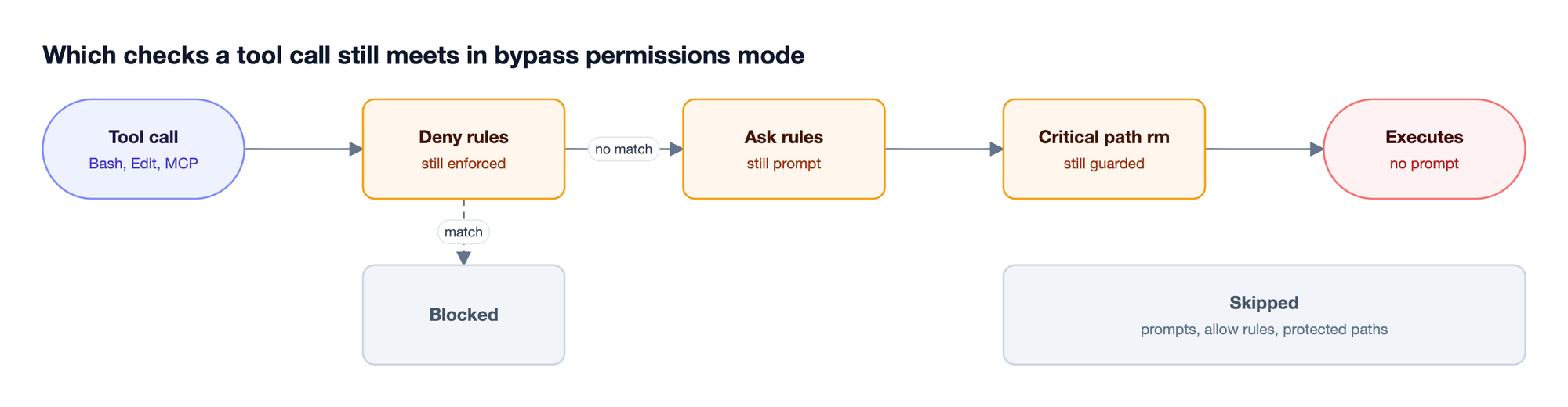 A Claude Code tool call passes deny rules, ask rules, and critical path checks that still apply, while the permission prompt and allow rules are skipped before execution