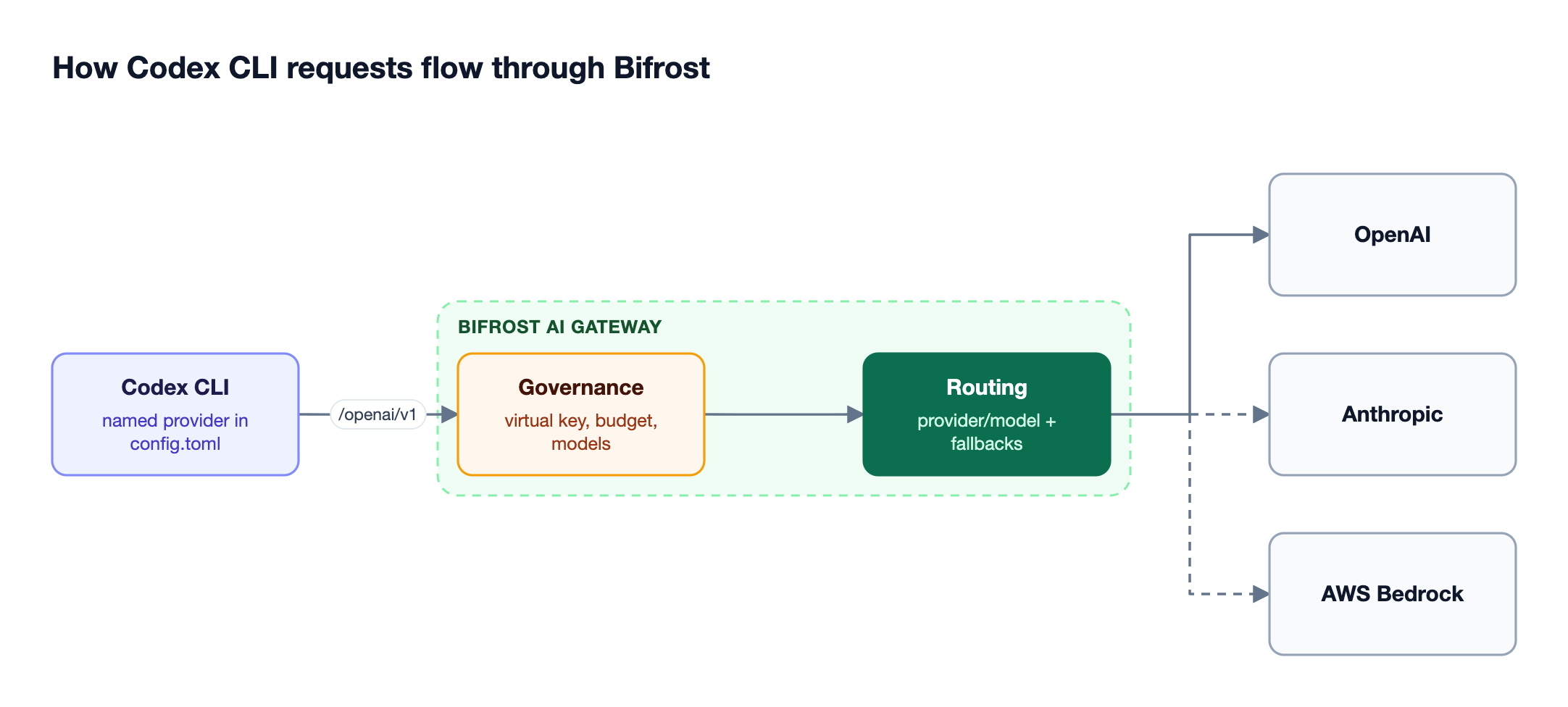 Codex CLI sends Responses API calls with a virtual key to the Bifrost openai v1 endpoint, which checks governance, routes with fallbacks, and forwards to OpenAI, Anthropic, or AWS Bedrock