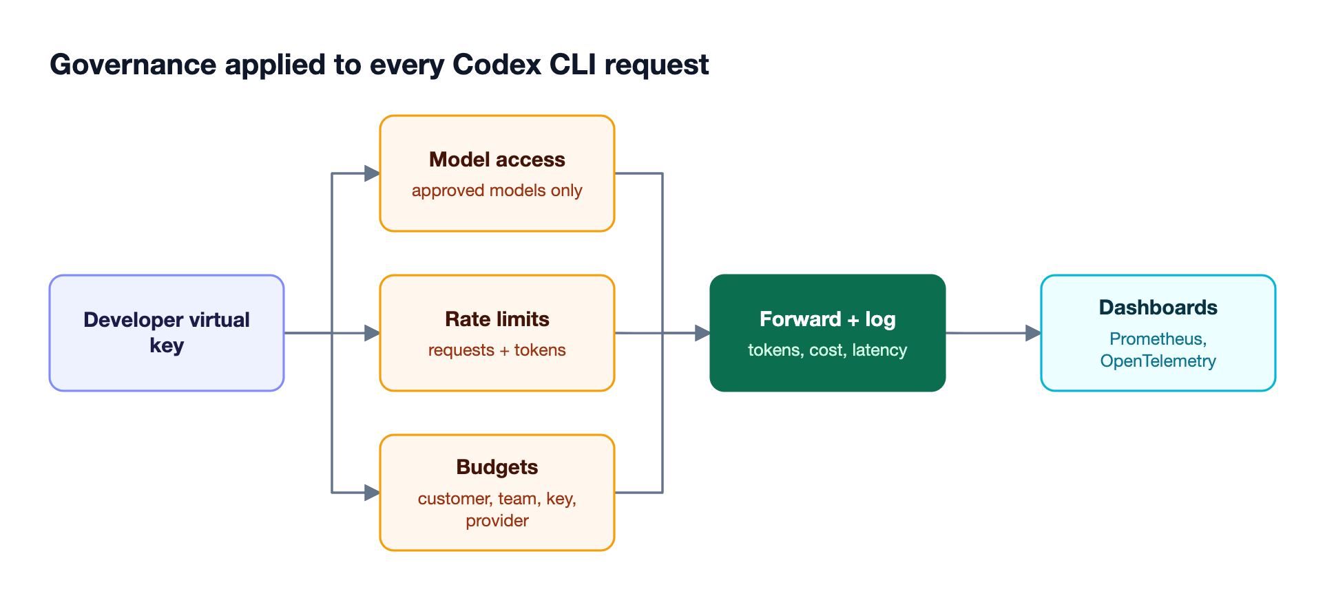 Each Codex CLI request carries a developer virtual key that Bifrost checks against model access, rate limits, and budgets, then logs tokens and cost to dashboards, Prometheus, and OpenTelemetry