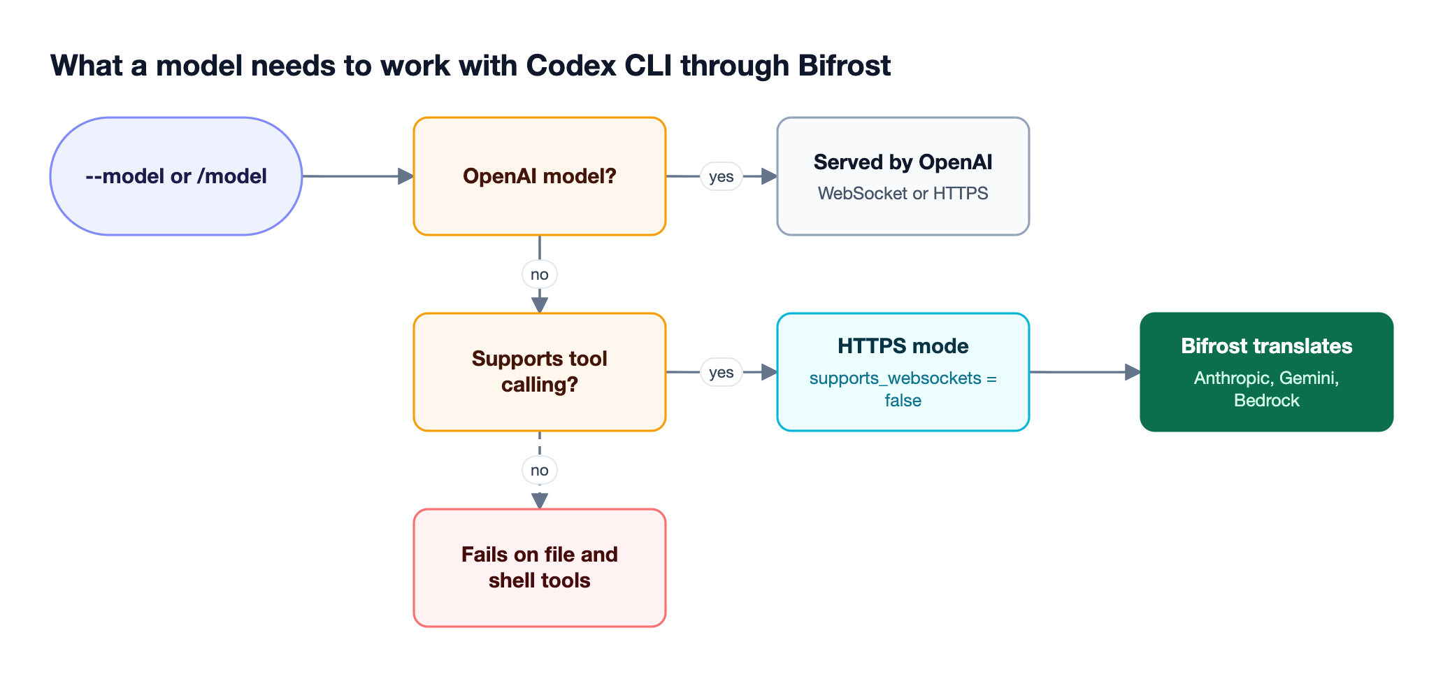 A Codex CLI model choice is checked for provider: OpenAI models work directly, while non-OpenAI models need tool calling support and HTTPS mode before Bifrost translates the request