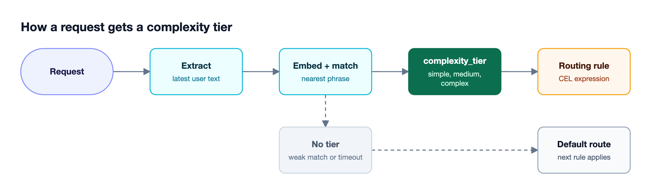 The latest user message is embedded and matched to a reference phrase to publish a complexity tier, which a routing rule maps to a model