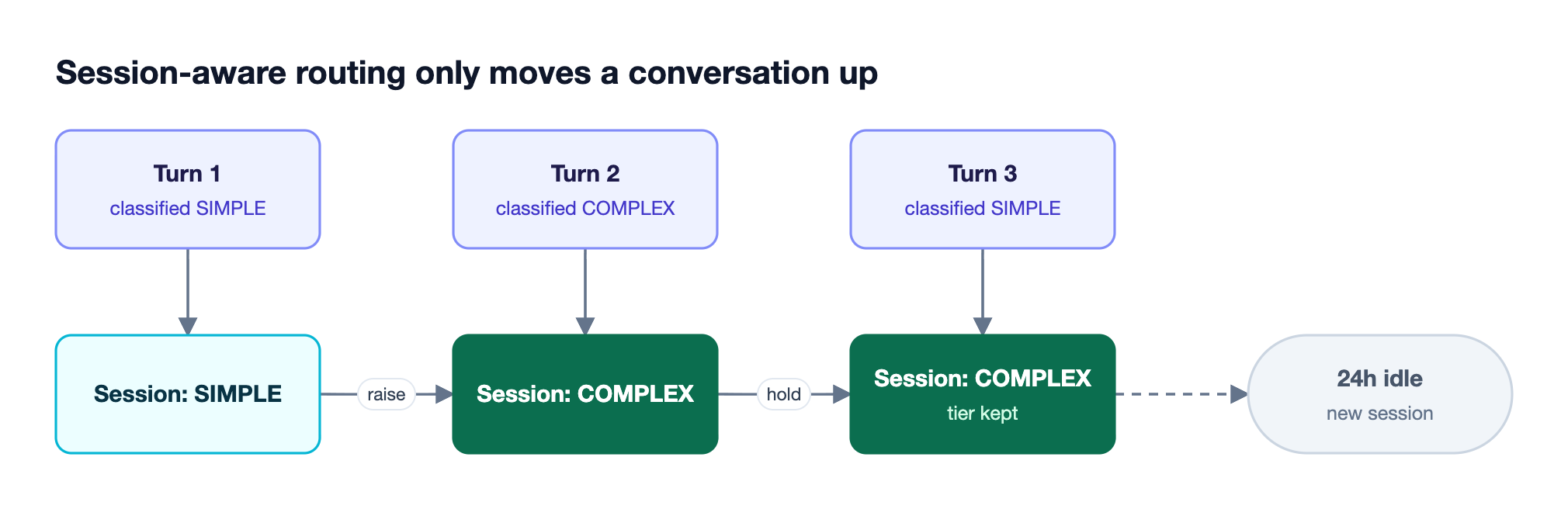 Three agent turns classified simple, complex, and simple produce session tiers of simple, complex, and complex, because session-aware routing keeps the highest tier until 24 hours of inactivity
