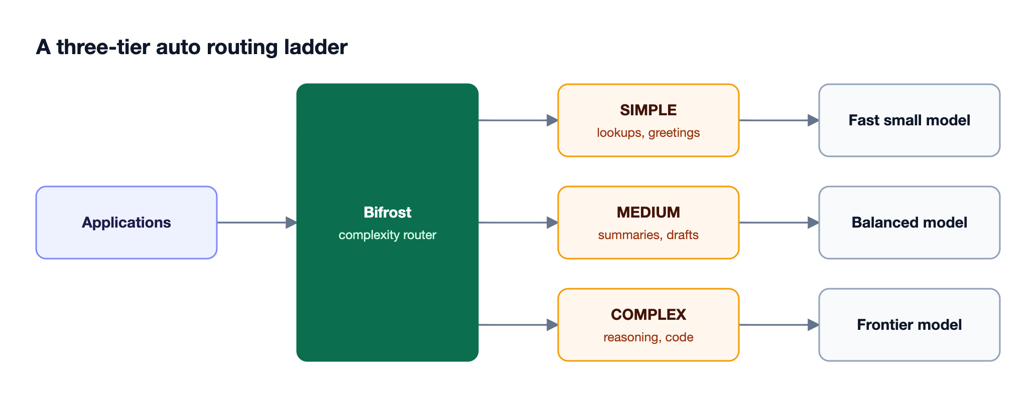The Bifrost complexity router tags requests as simple, medium, or complex, and routing rules send each tier to a small, balanced, or frontier model