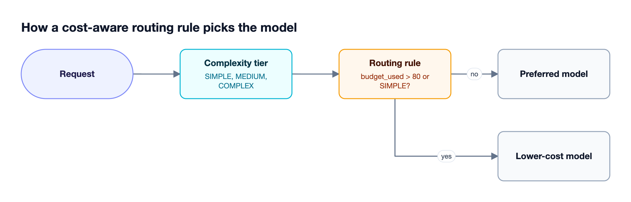 An optional complexity classifier tags each request, then a CEL routing rule checks budget usage and complexity tier to send it to a preferred model or a lower-cost model