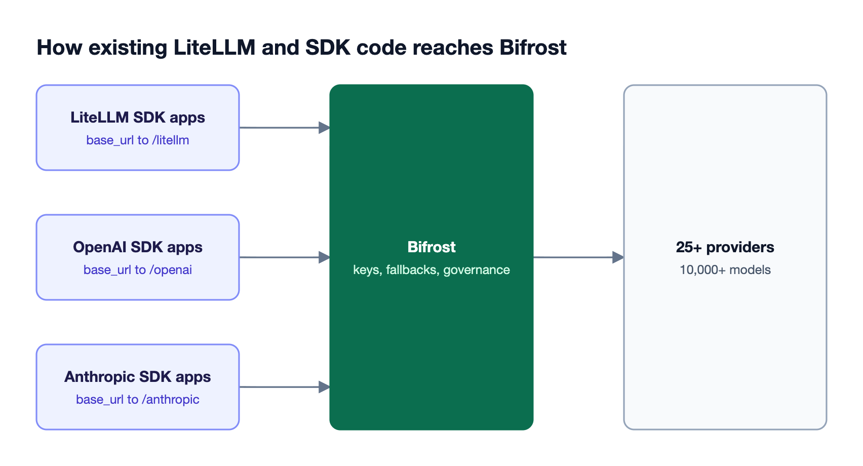Apps using the LiteLLM SDK call the Bifrost /litellm endpoint and apps using OpenAI or Anthropic SDKs call their compatible endpoints, then Bifrost routes to model providers