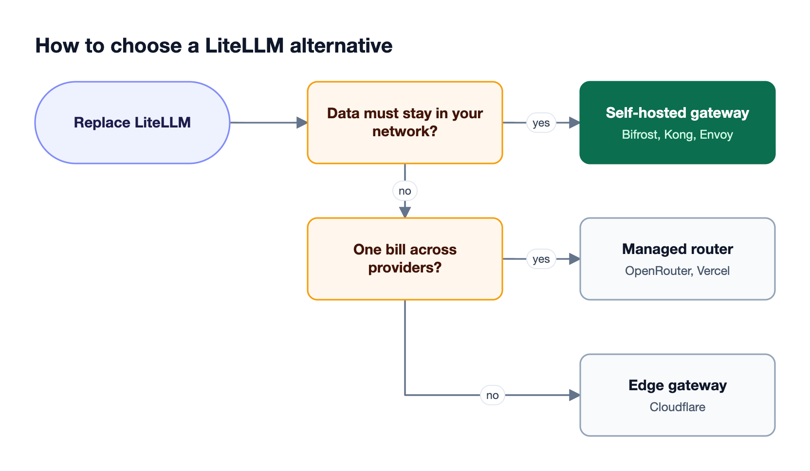 Decision flow asking whether data must stay in your network, then whether you want one bill across providers, leading to a self-hosted gateway, a managed router, or an edge gateway