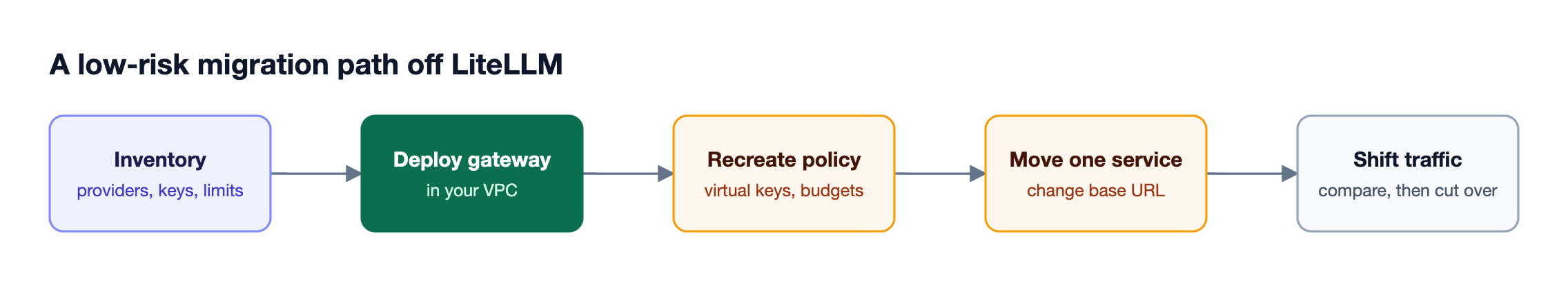 Five migration steps: inventory providers and keys, deploy the new gateway, recreate keys and budgets, move one service by changing its base URL, then shift remaining traffic