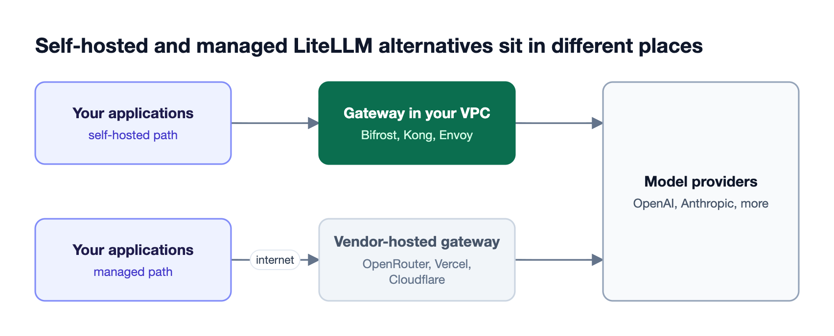 Applications call a self-hosted gateway inside their own network before reaching model providers, or send traffic to a managed gateway in the vendor's cloud first