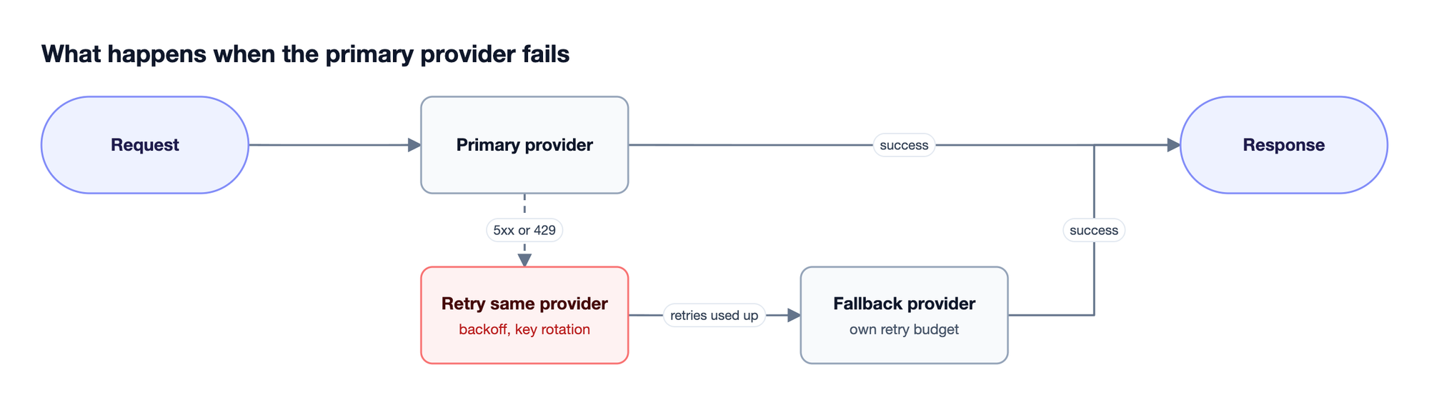 A request goes to the primary provider; 5xx errors are retried with backoff and 429s rotate keys, then Bifrost moves to a fallback provider before returning a response