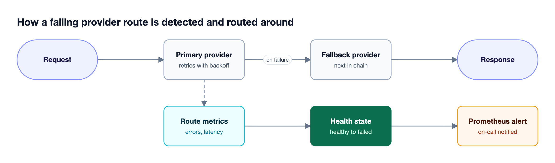 A request is retried on the primary provider, falls back to the next provider when retries are exhausted, while per-route error and latency metrics feed health states and Prometheus alerts